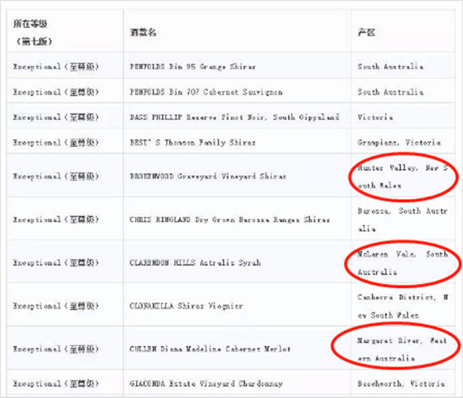 蘭頓分級(jí)(jí)第7版部分入選名單